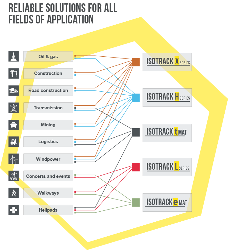 isotrack mat solution